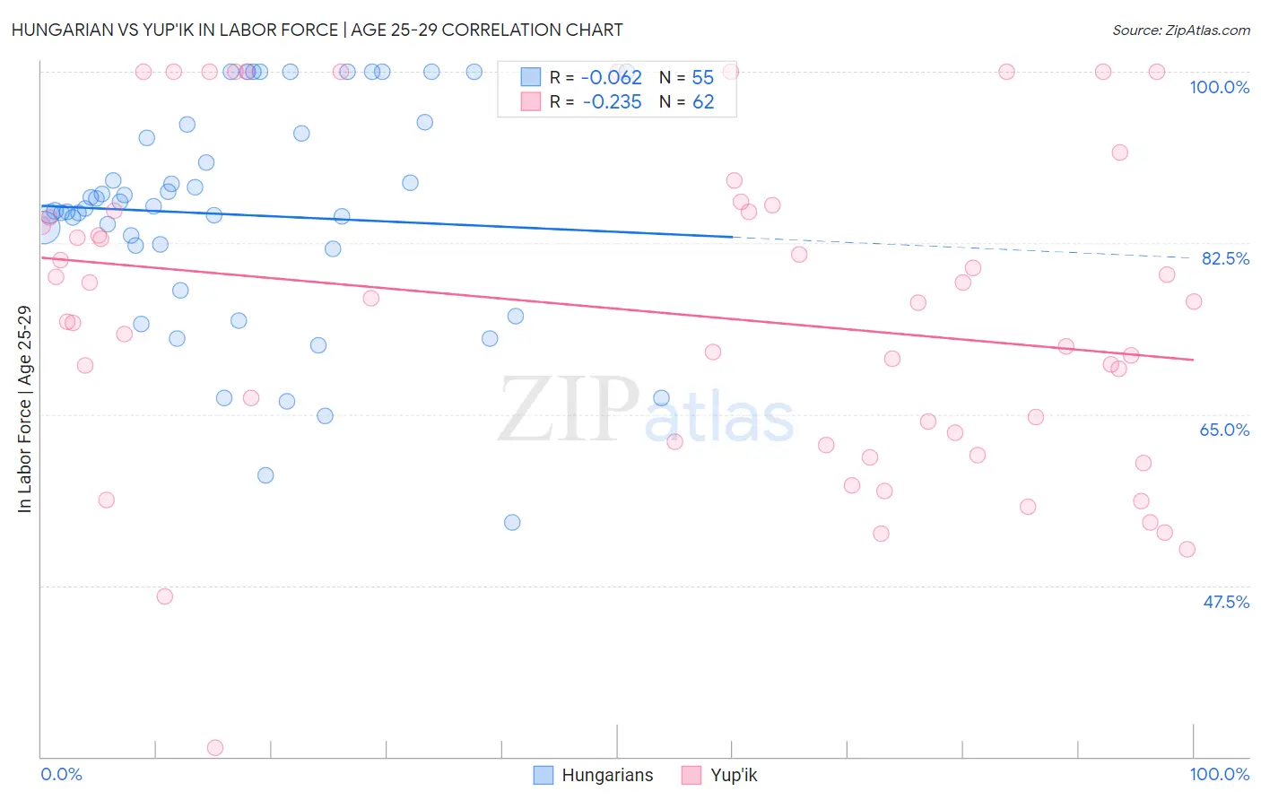 Hungarian vs Yup'ik In Labor Force | Age 25-29
