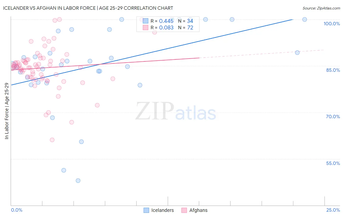 Icelander vs Afghan In Labor Force | Age 25-29