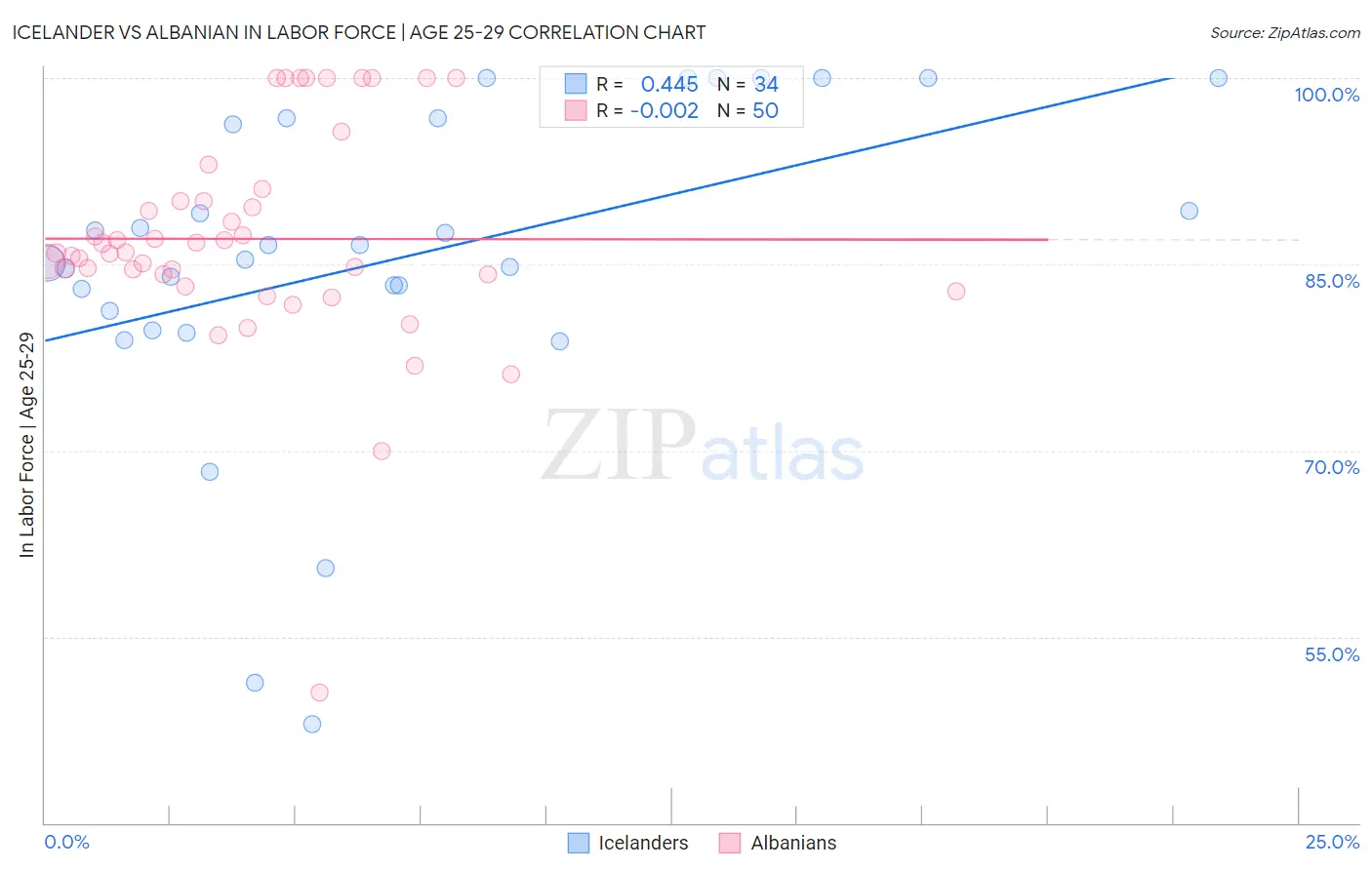 Icelander vs Albanian In Labor Force | Age 25-29