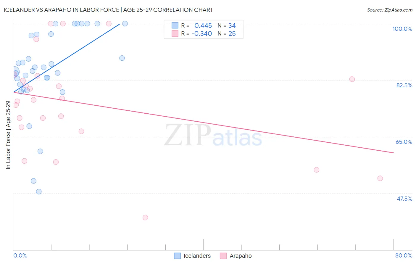 Icelander vs Arapaho In Labor Force | Age 25-29
