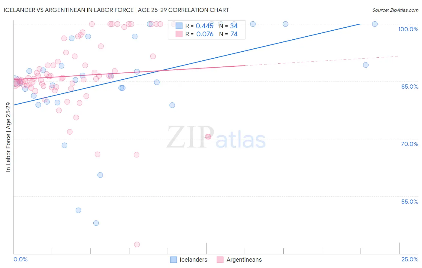 Icelander vs Argentinean In Labor Force | Age 25-29