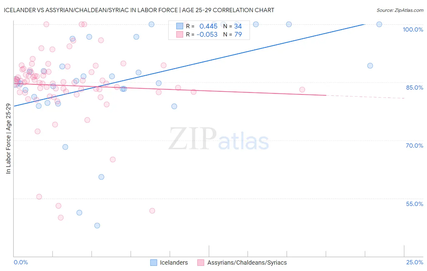 Icelander vs Assyrian/Chaldean/Syriac In Labor Force | Age 25-29