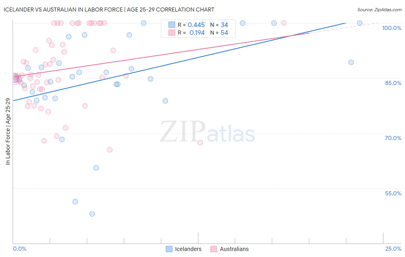 Icelander vs Australian In Labor Force | Age 25-29