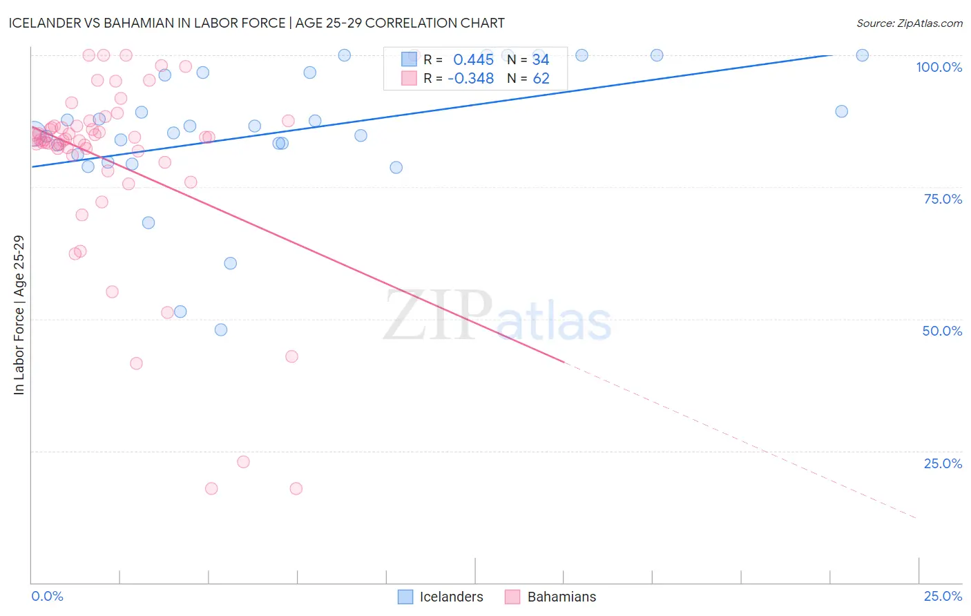 Icelander vs Bahamian In Labor Force | Age 25-29