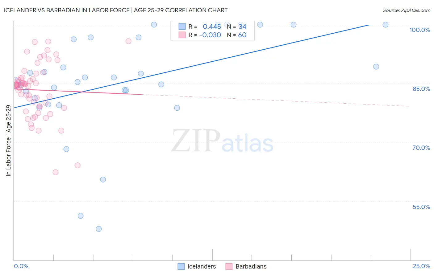 Icelander vs Barbadian In Labor Force | Age 25-29