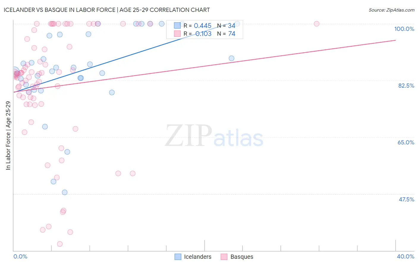 Icelander vs Basque In Labor Force | Age 25-29