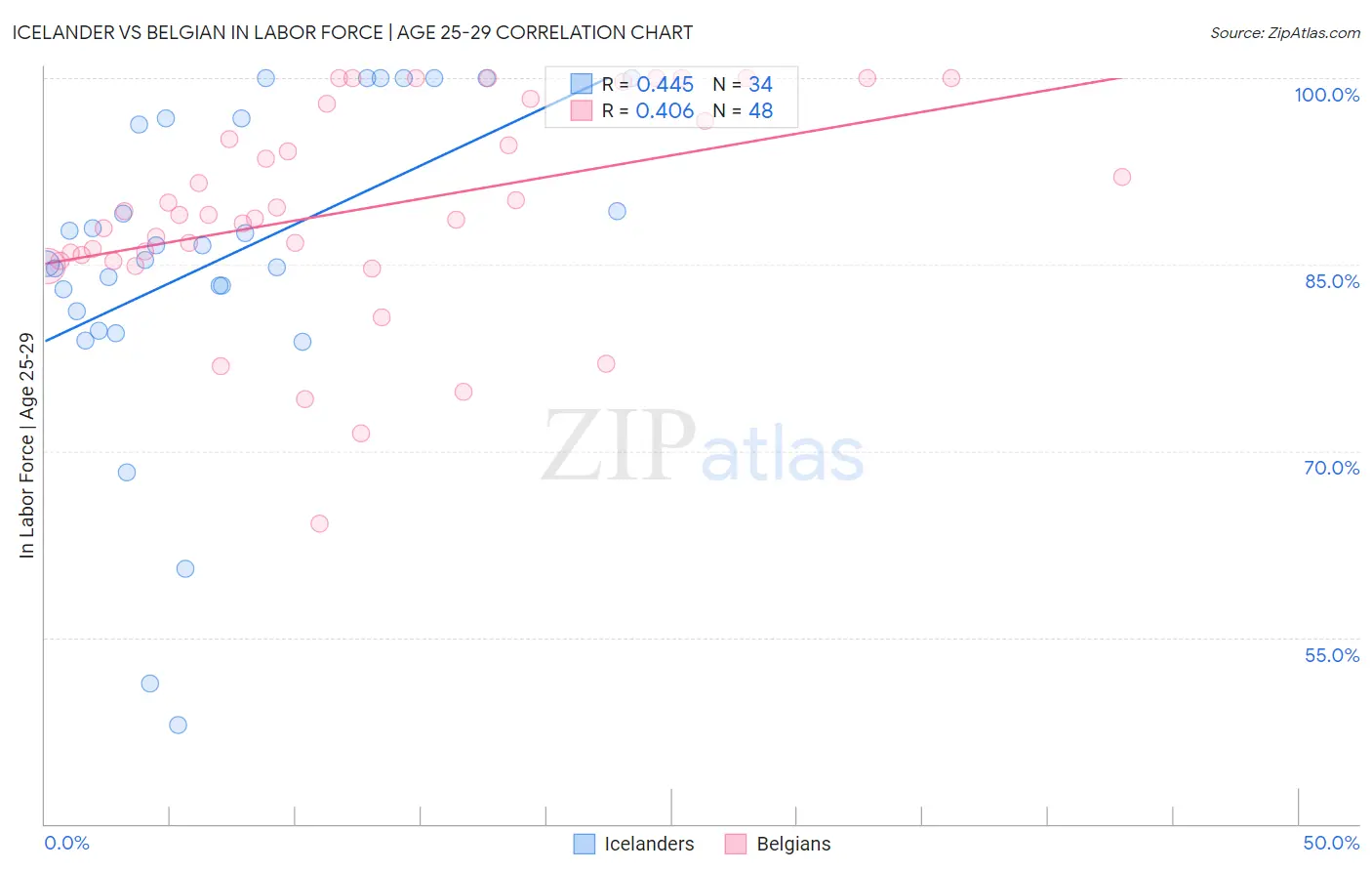 Icelander vs Belgian In Labor Force | Age 25-29