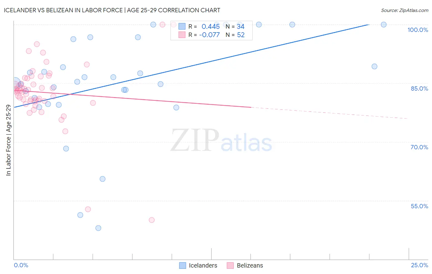 Icelander vs Belizean In Labor Force | Age 25-29