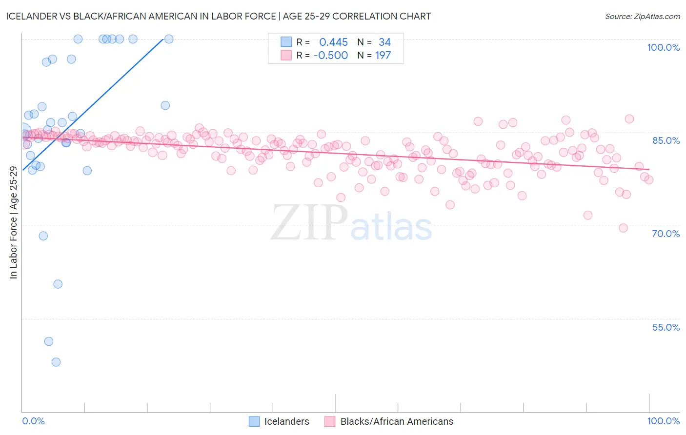 Icelander vs Black/African American In Labor Force | Age 25-29