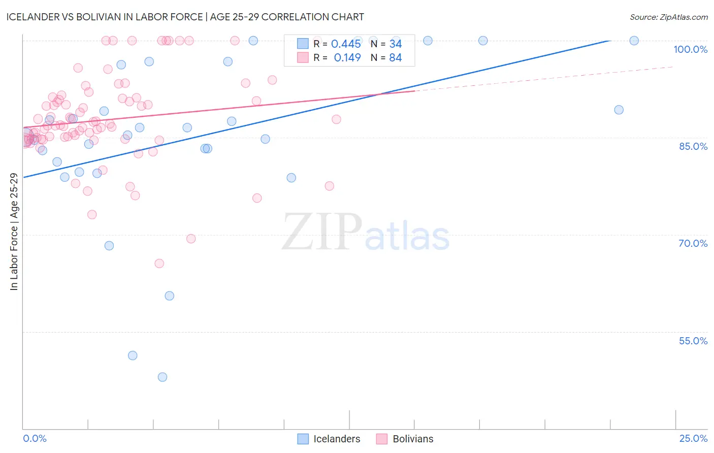 Icelander vs Bolivian In Labor Force | Age 25-29