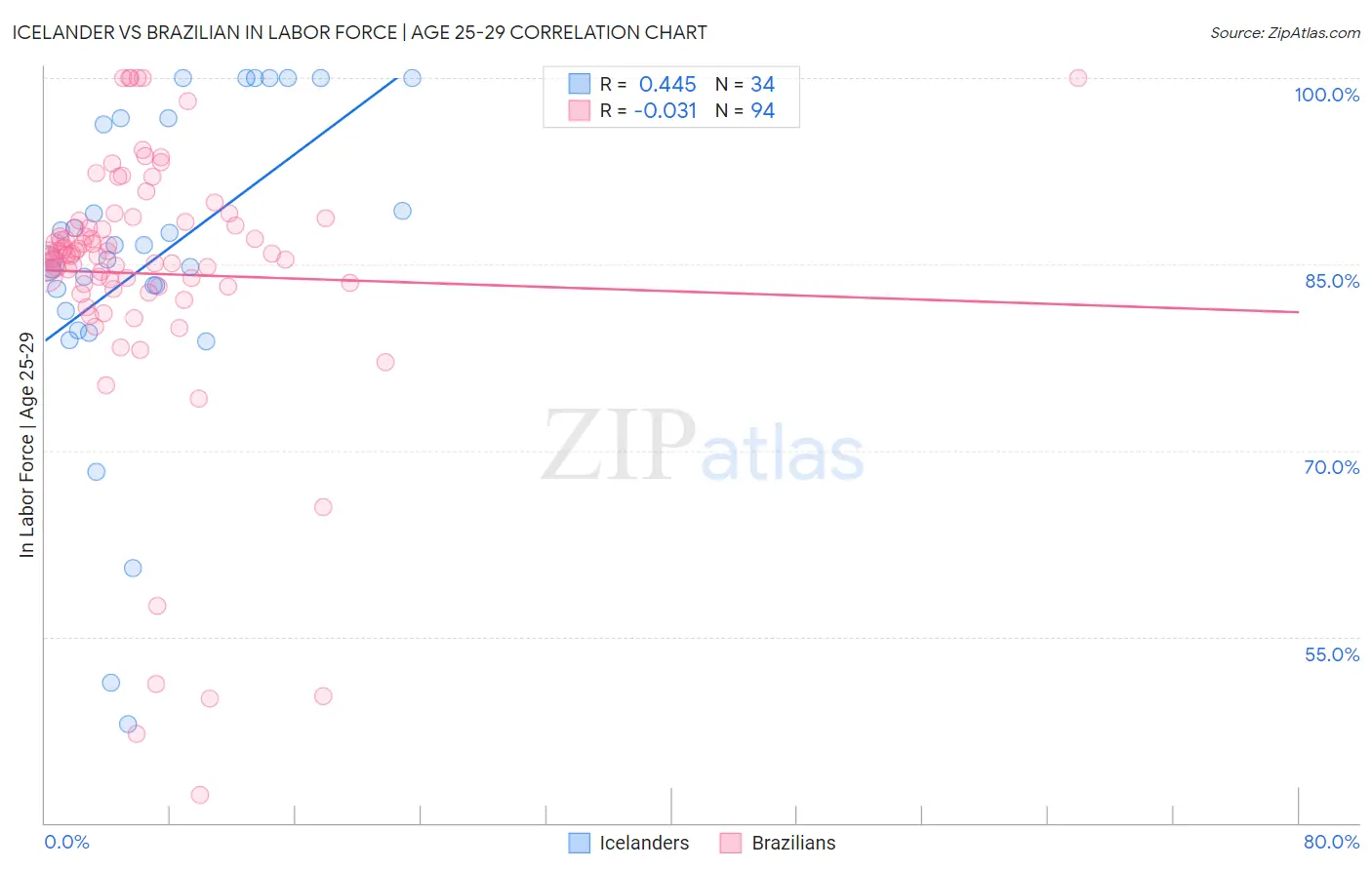 Icelander vs Brazilian In Labor Force | Age 25-29