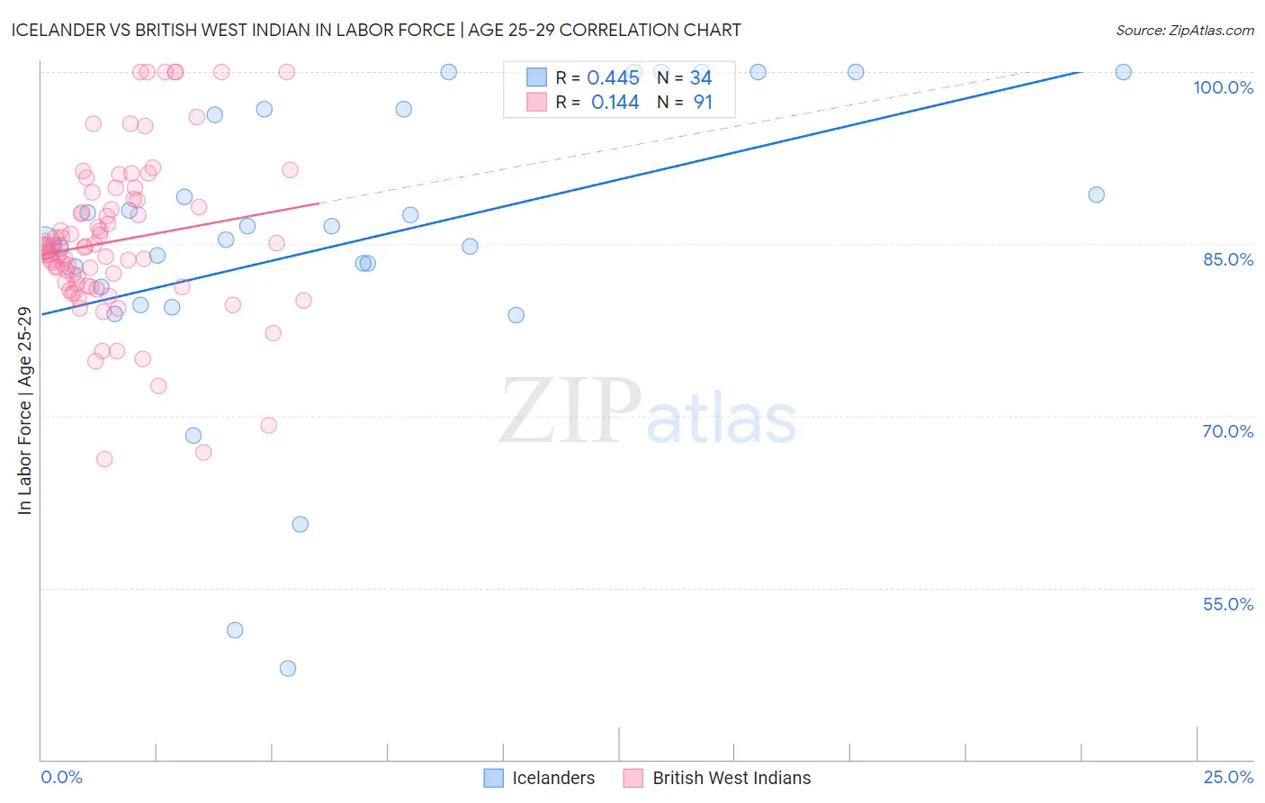 Icelander vs British West Indian In Labor Force | Age 25-29