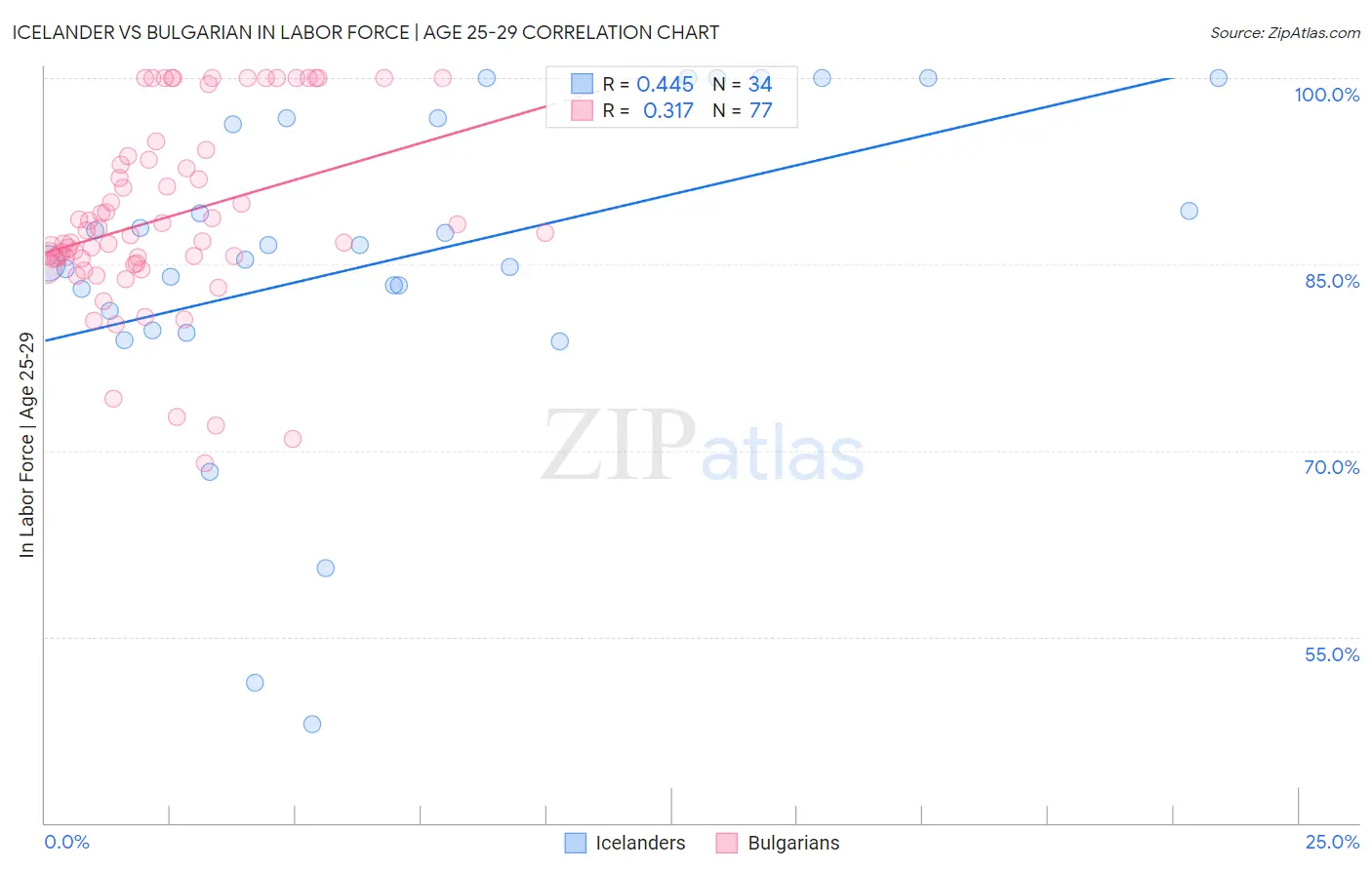 Icelander vs Bulgarian In Labor Force | Age 25-29