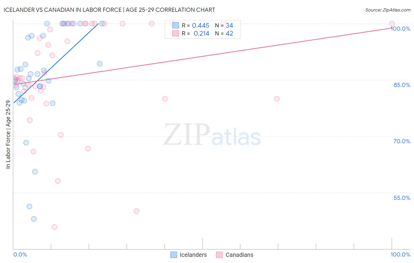 Icelander vs Canadian In Labor Force | Age 25-29