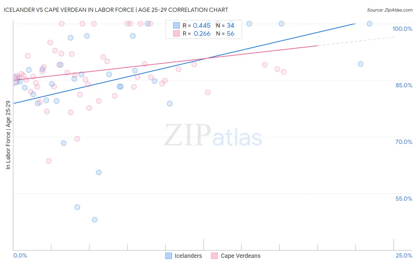 Icelander vs Cape Verdean In Labor Force | Age 25-29