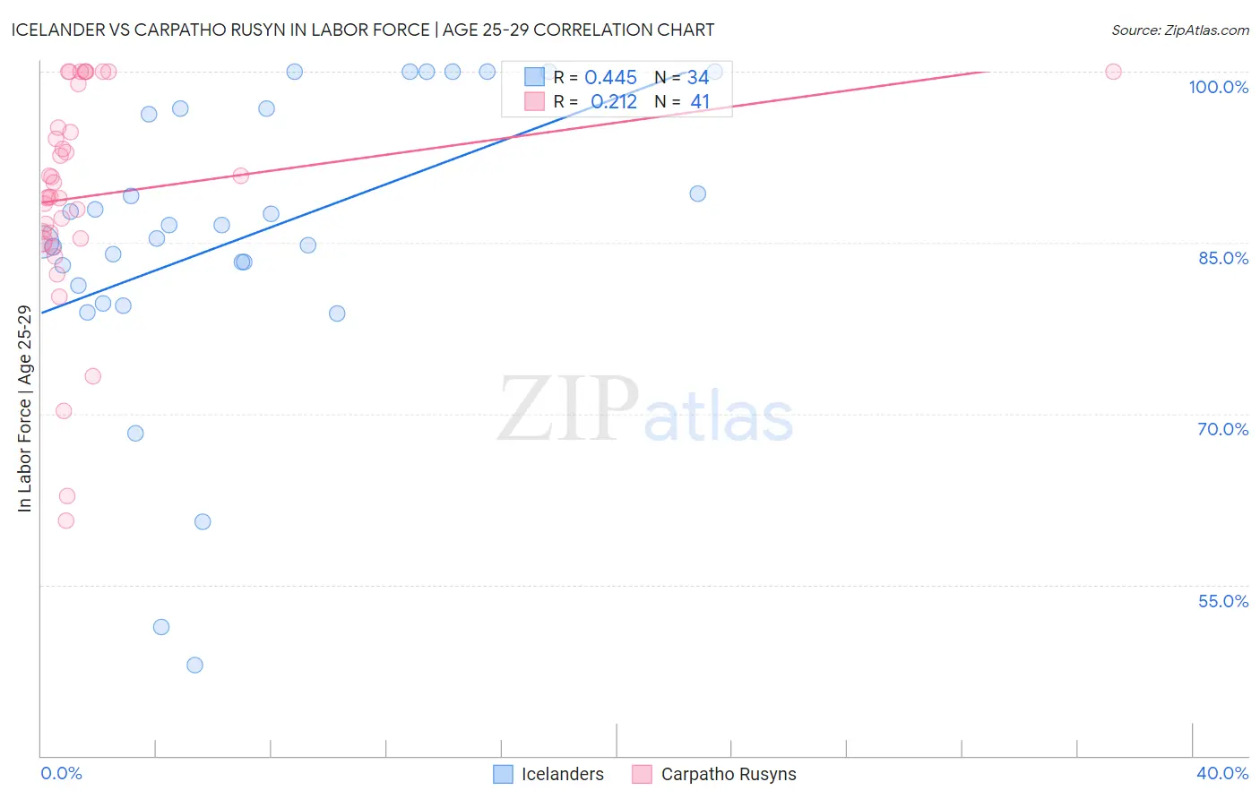 Icelander vs Carpatho Rusyn In Labor Force | Age 25-29