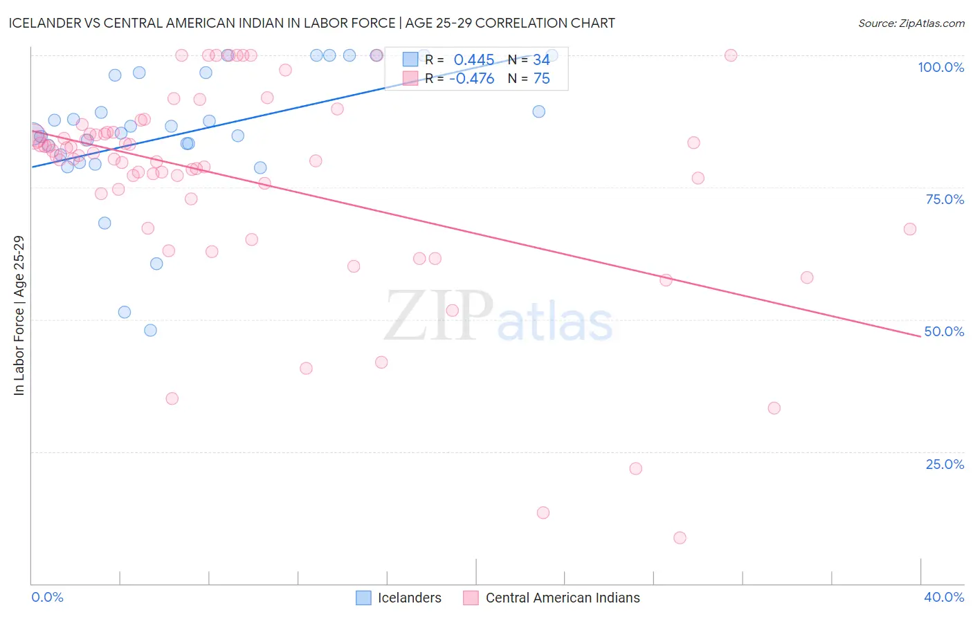 Icelander vs Central American Indian In Labor Force | Age 25-29