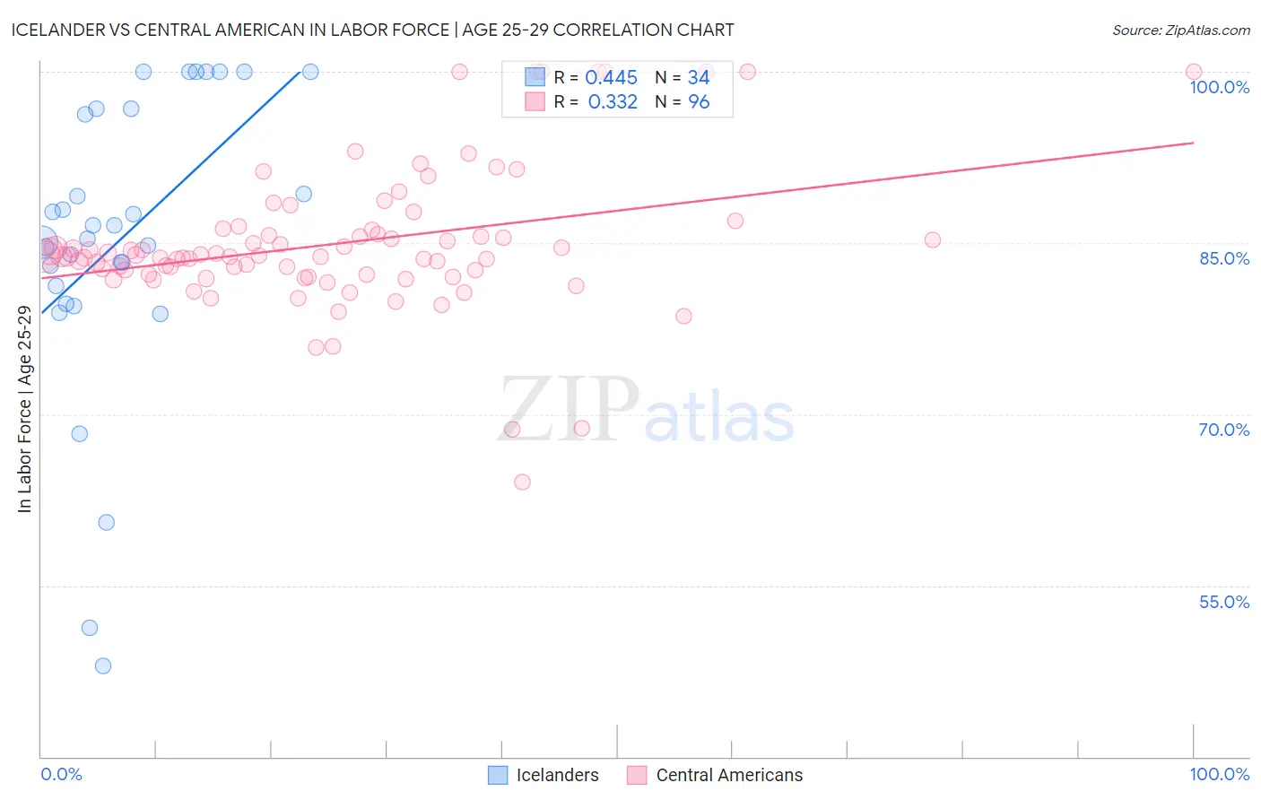 Icelander vs Central American In Labor Force | Age 25-29