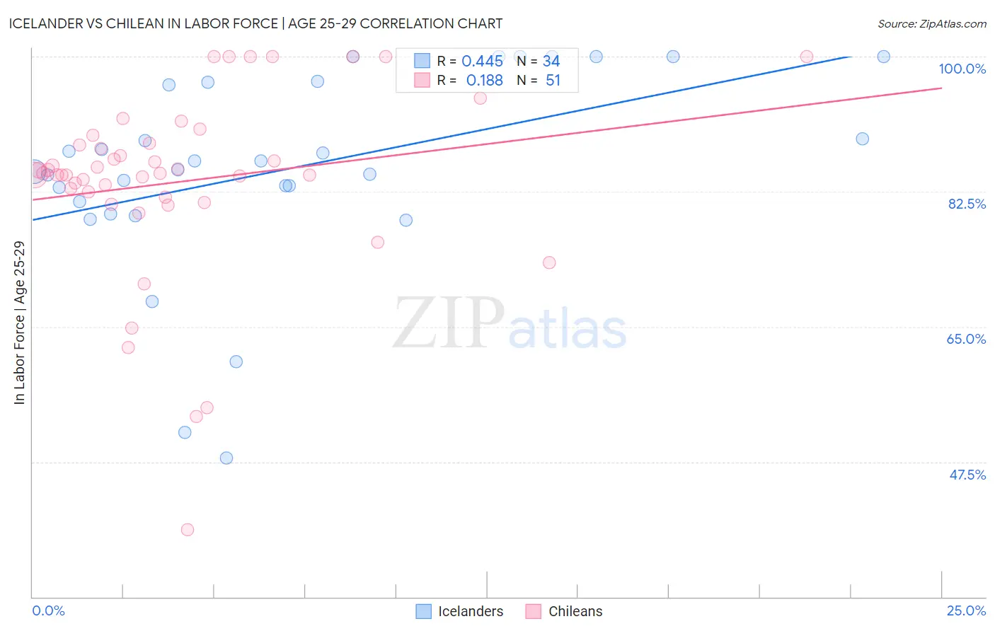 Icelander vs Chilean In Labor Force | Age 25-29