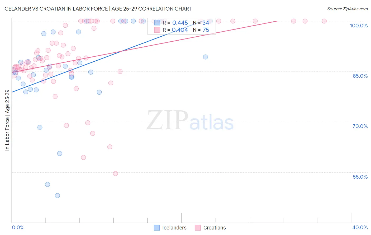 Icelander vs Croatian In Labor Force | Age 25-29