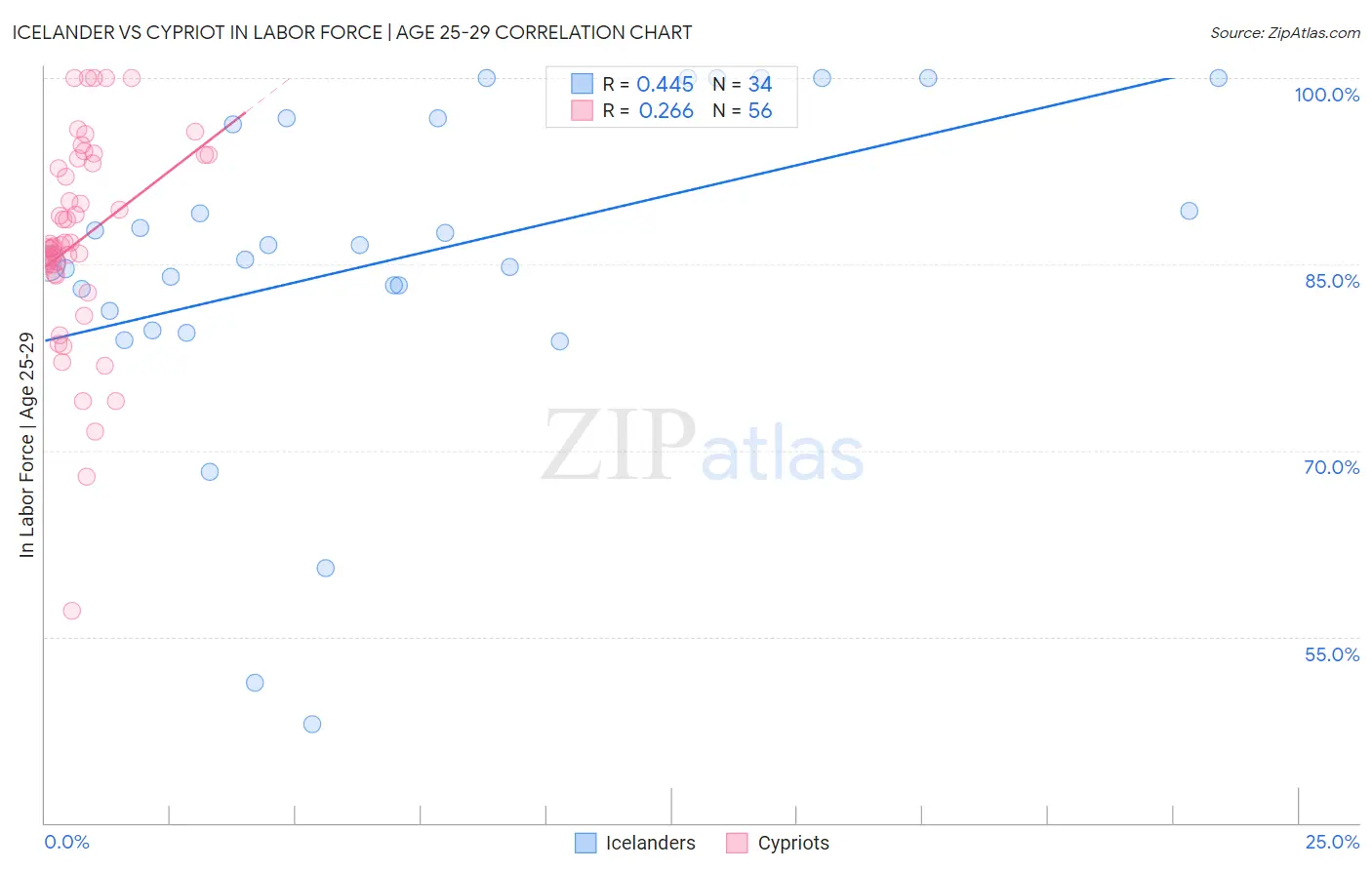 Icelander vs Cypriot In Labor Force | Age 25-29