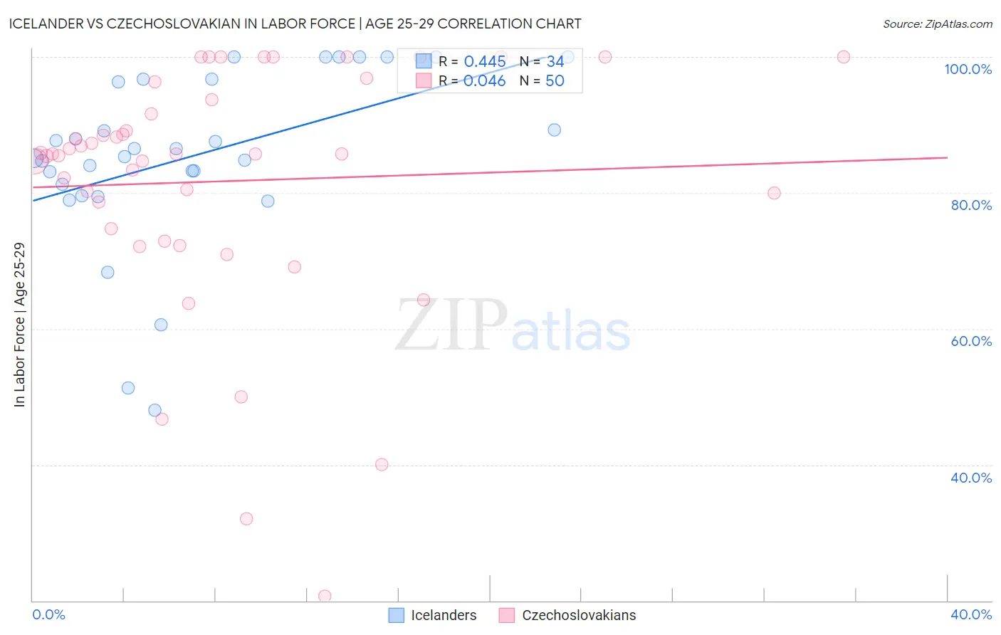 Icelander vs Czechoslovakian In Labor Force | Age 25-29
