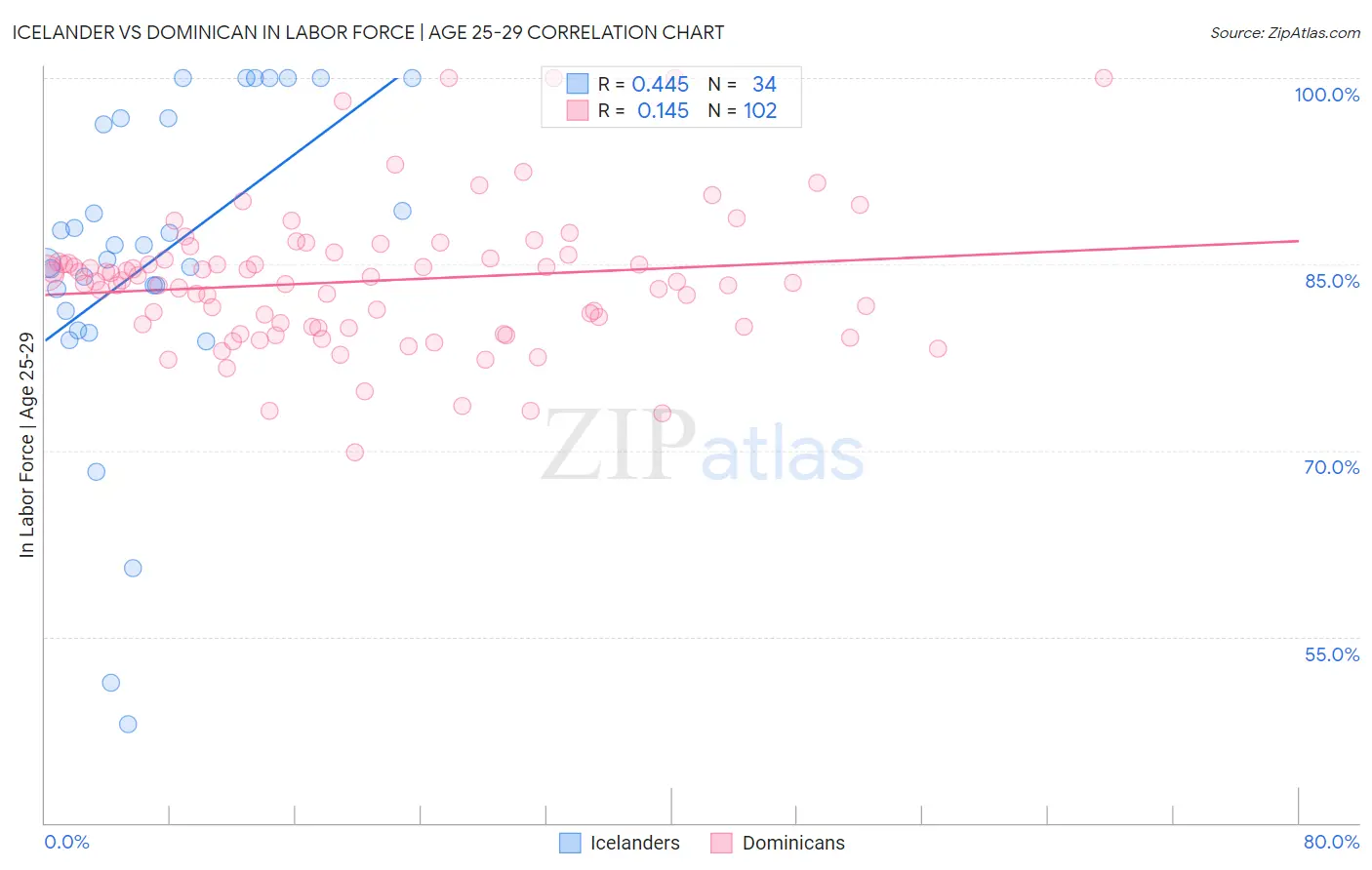 Icelander vs Dominican In Labor Force | Age 25-29