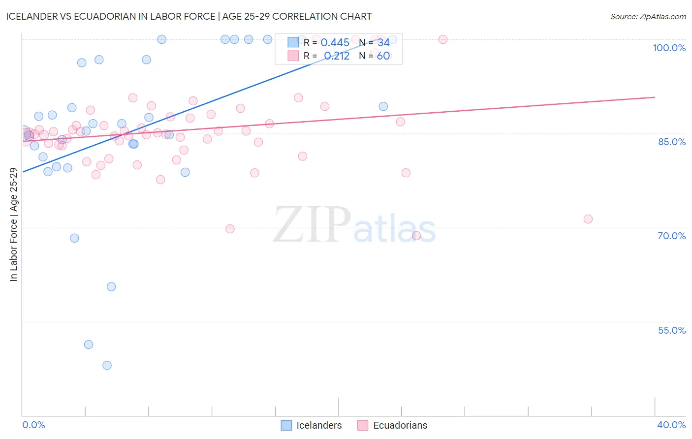 Icelander vs Ecuadorian In Labor Force | Age 25-29