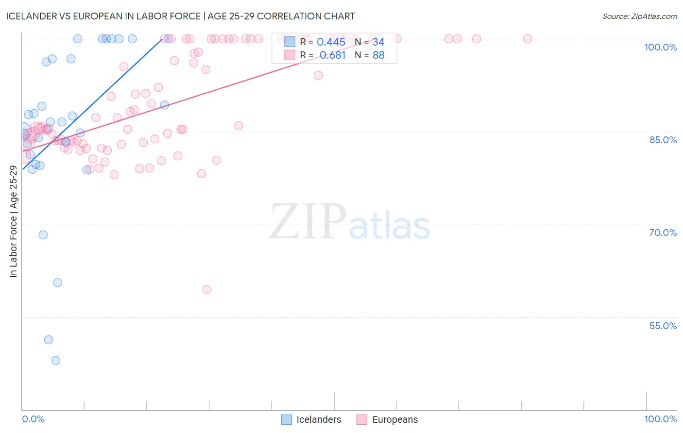 Icelander vs European In Labor Force | Age 25-29