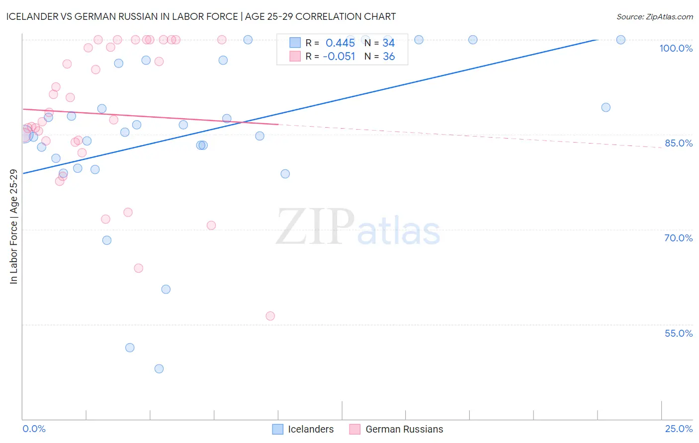 Icelander vs German Russian In Labor Force | Age 25-29