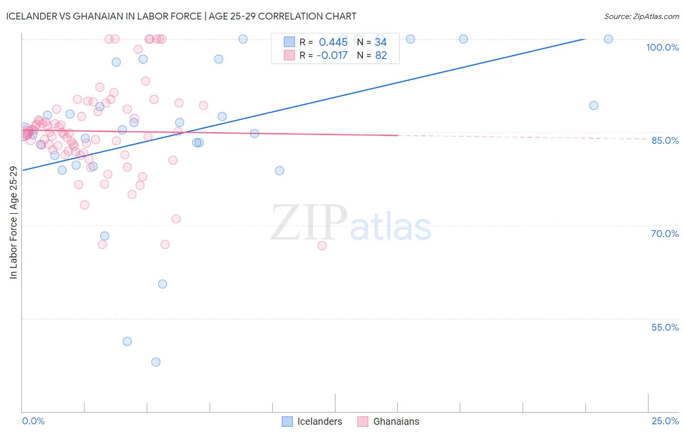 Icelander vs Ghanaian In Labor Force | Age 25-29