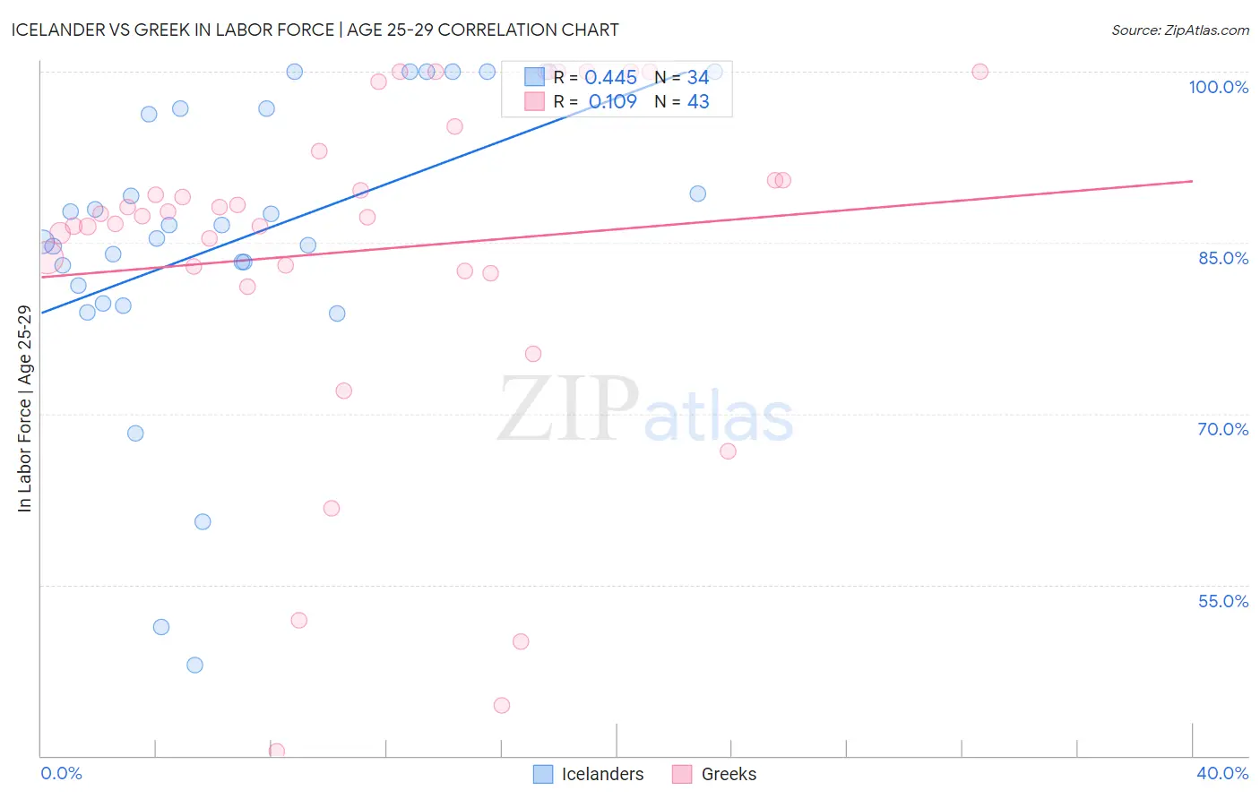 Icelander vs Greek In Labor Force | Age 25-29