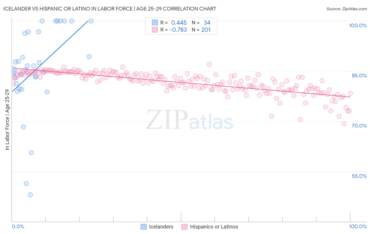 Icelander vs Hispanic or Latino In Labor Force | Age 25-29