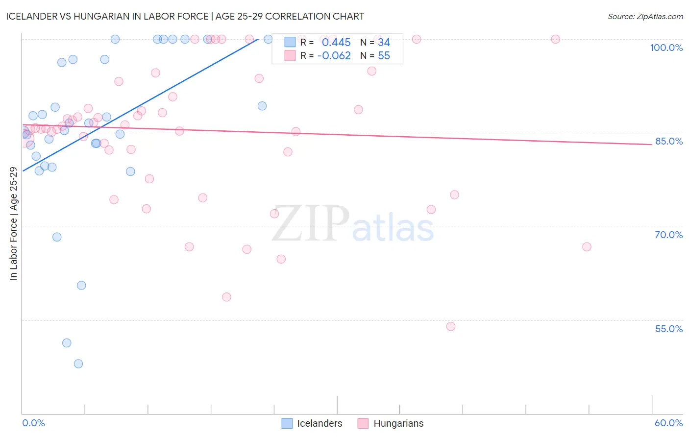 Icelander vs Hungarian In Labor Force | Age 25-29