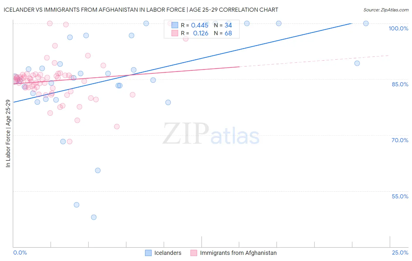 Icelander vs Immigrants from Afghanistan In Labor Force | Age 25-29