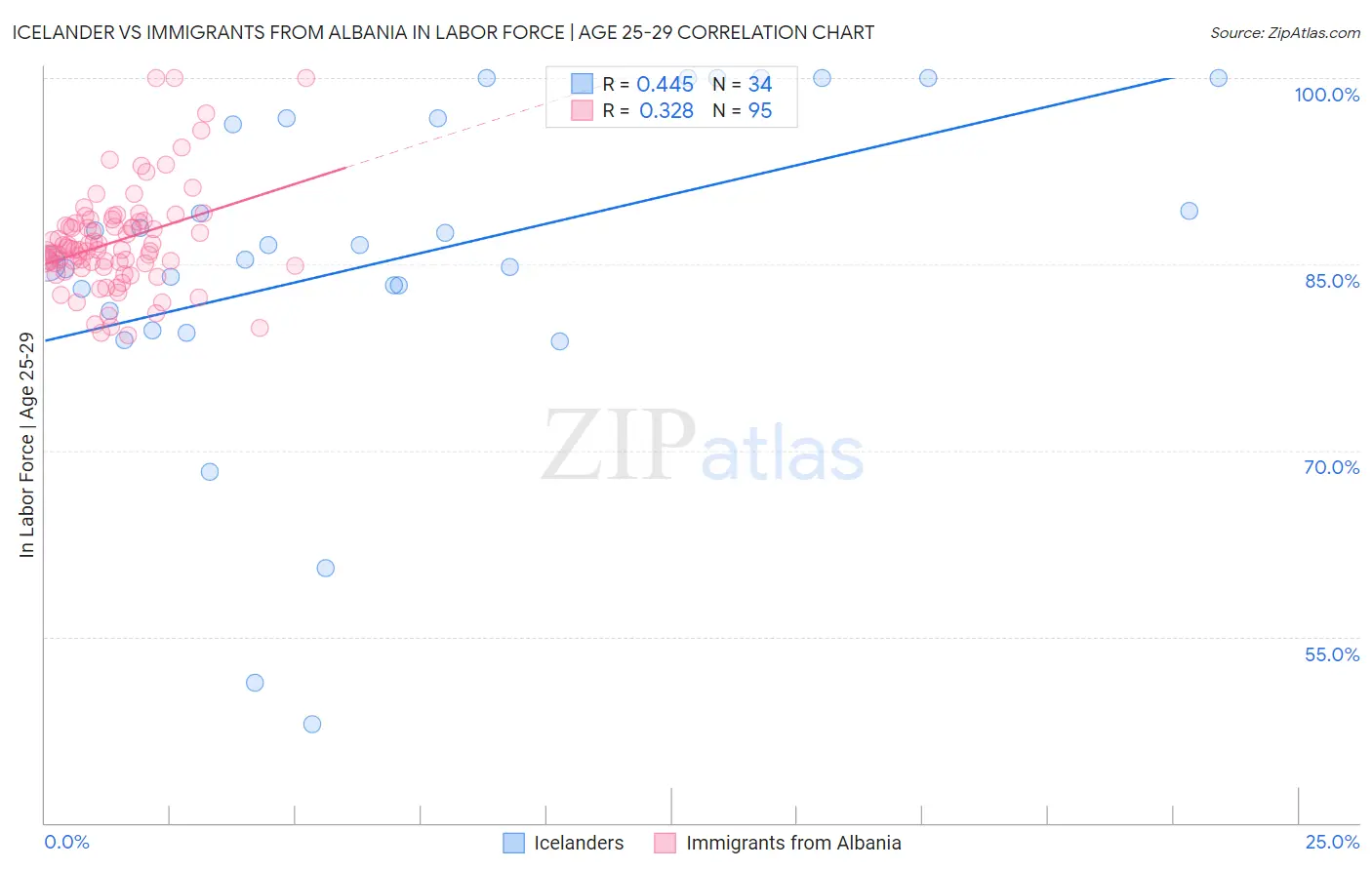 Icelander vs Immigrants from Albania In Labor Force | Age 25-29