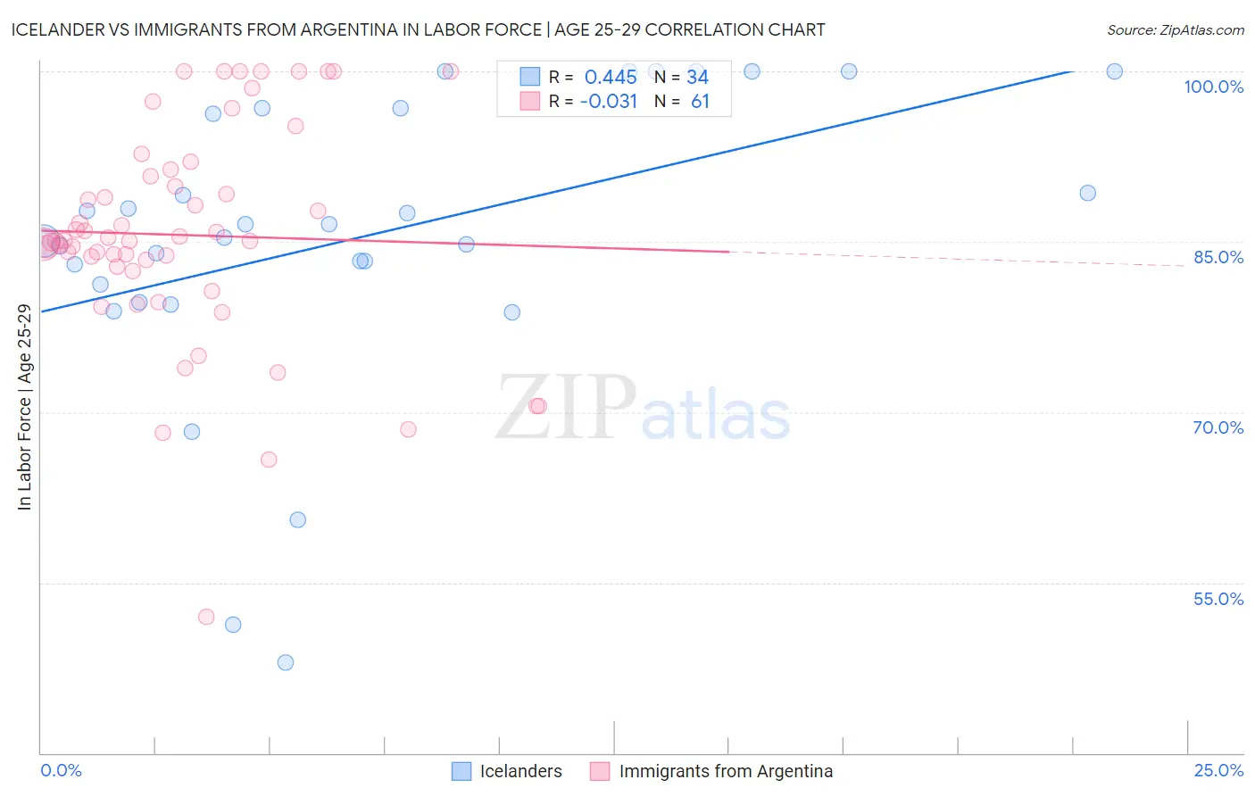 Icelander vs Immigrants from Argentina In Labor Force | Age 25-29