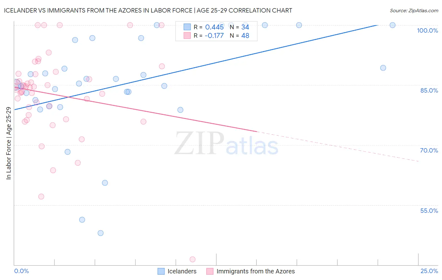 Icelander vs Immigrants from the Azores In Labor Force | Age 25-29