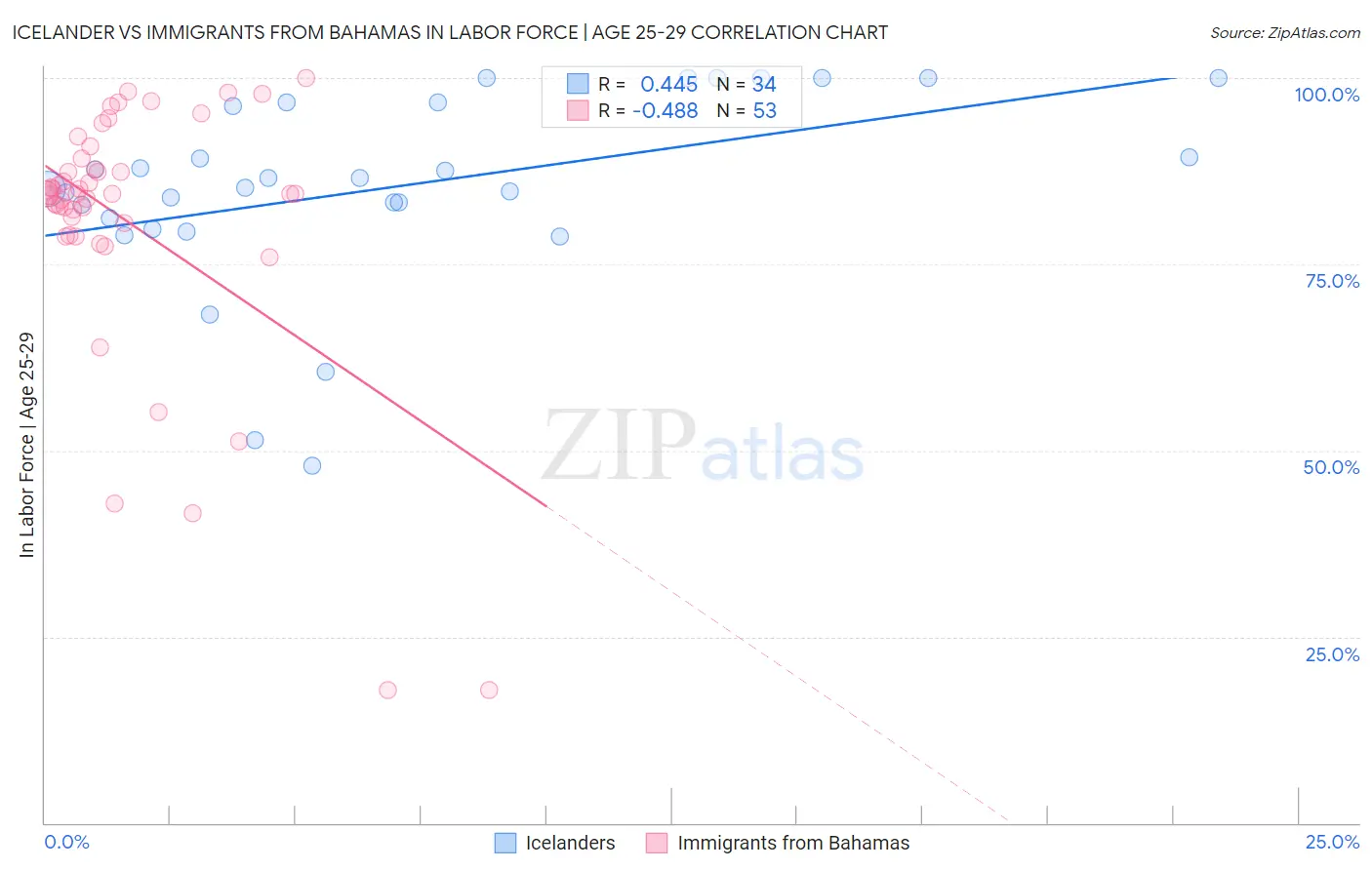 Icelander vs Immigrants from Bahamas In Labor Force | Age 25-29