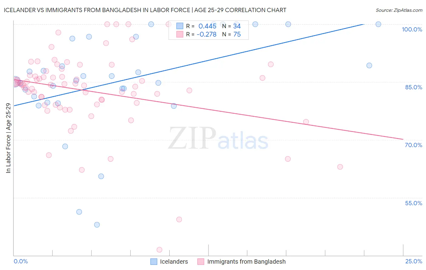 Icelander vs Immigrants from Bangladesh In Labor Force | Age 25-29