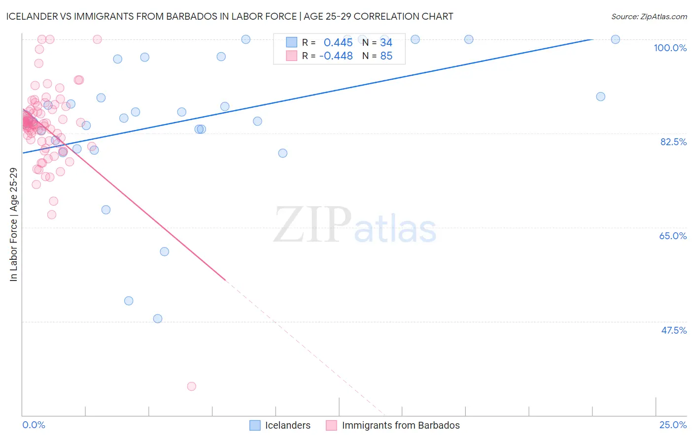 Icelander vs Immigrants from Barbados In Labor Force | Age 25-29