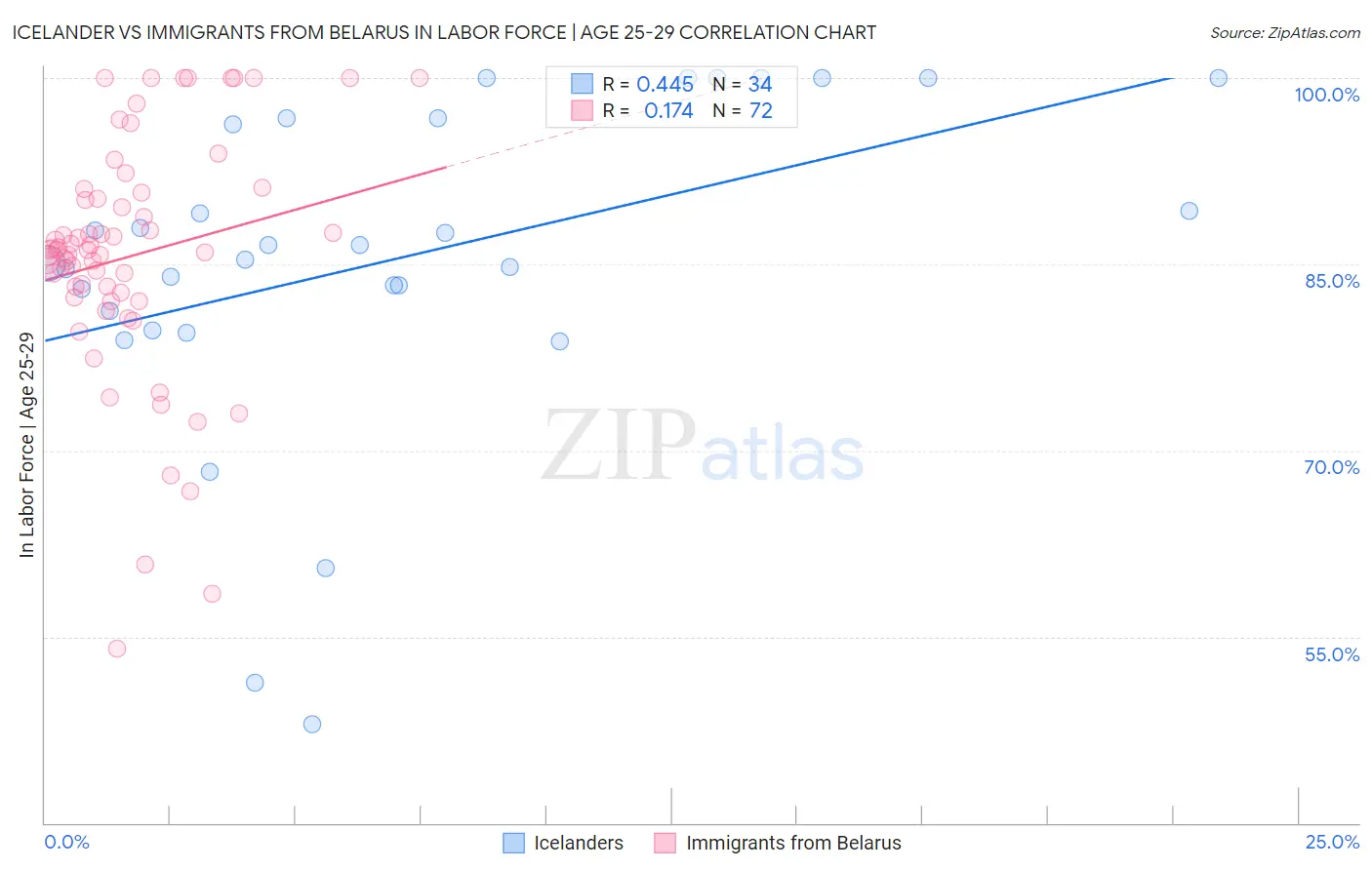 Icelander vs Immigrants from Belarus In Labor Force | Age 25-29