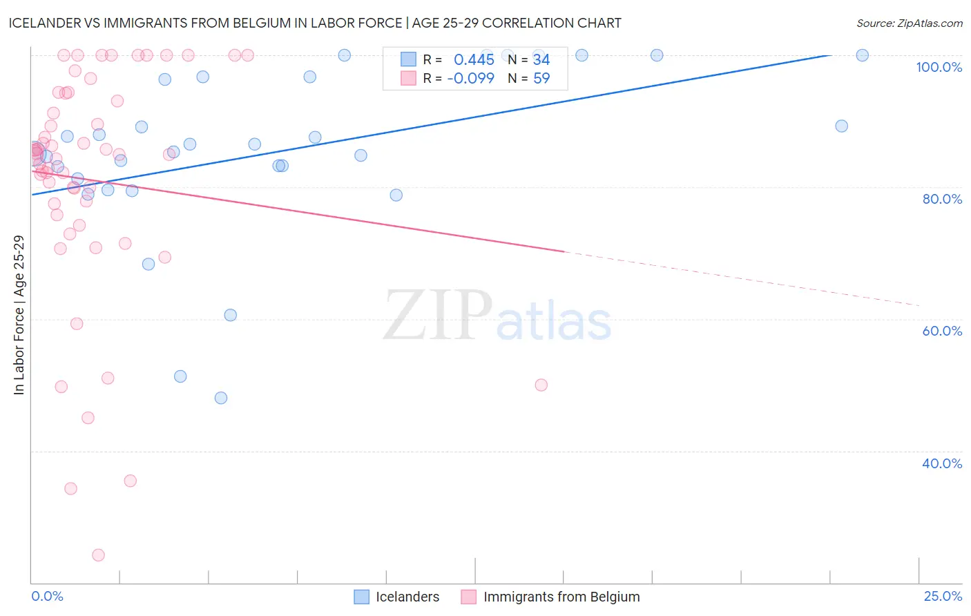 Icelander vs Immigrants from Belgium In Labor Force | Age 25-29