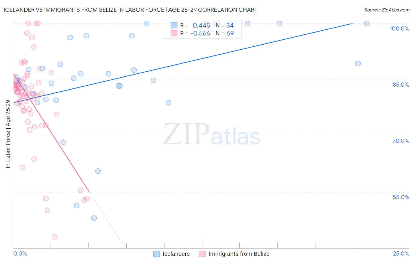 Icelander vs Immigrants from Belize In Labor Force | Age 25-29