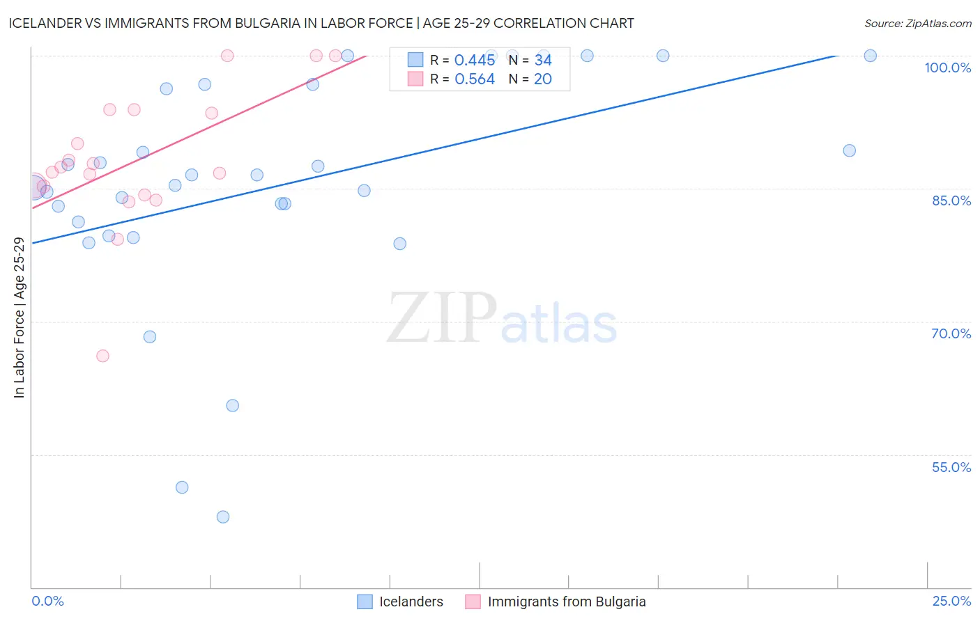 Icelander vs Immigrants from Bulgaria In Labor Force | Age 25-29