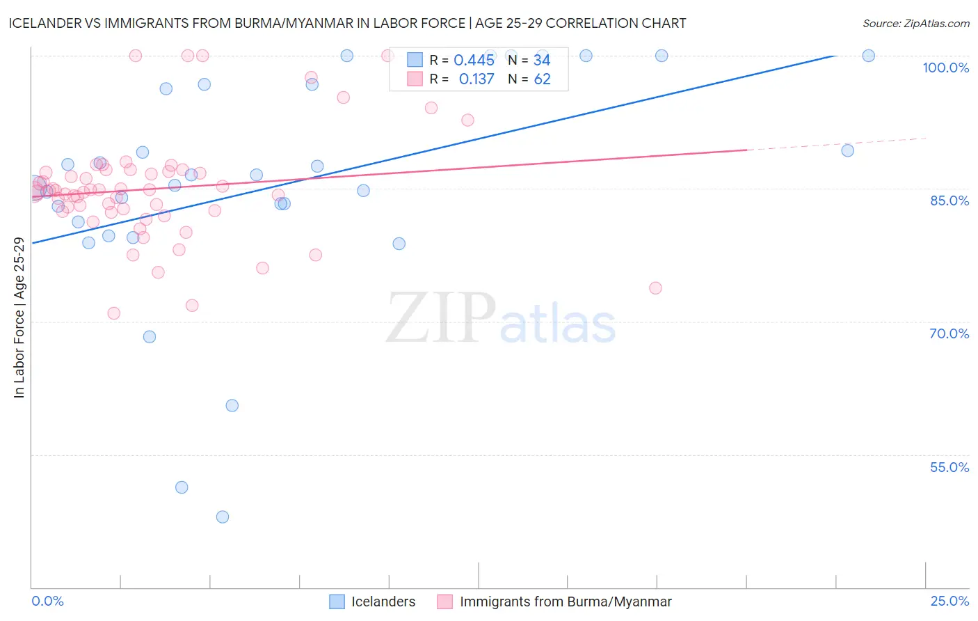 Icelander vs Immigrants from Burma/Myanmar In Labor Force | Age 25-29