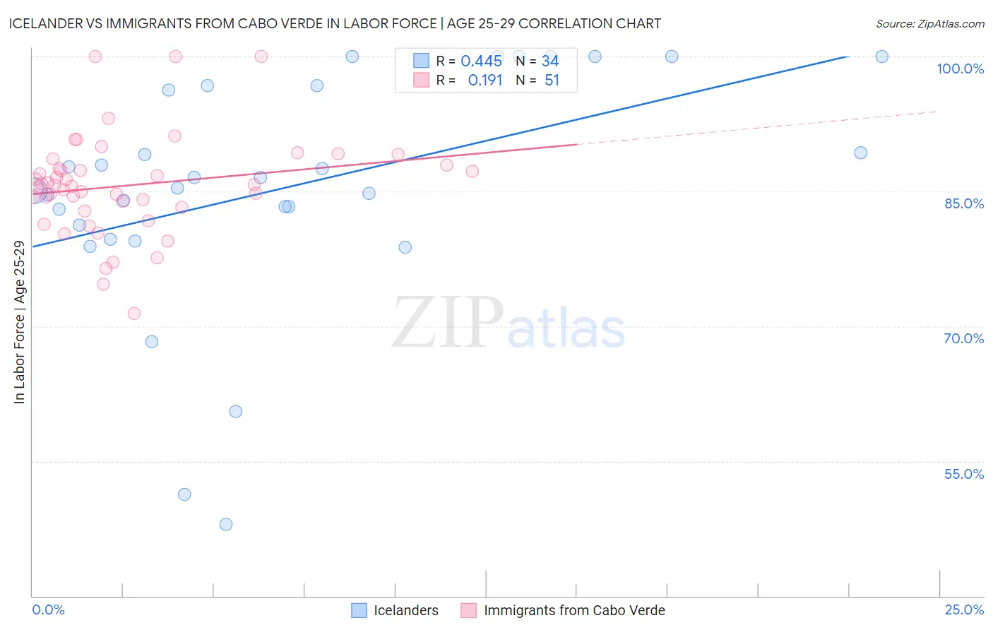 Icelander vs Immigrants from Cabo Verde In Labor Force | Age 25-29