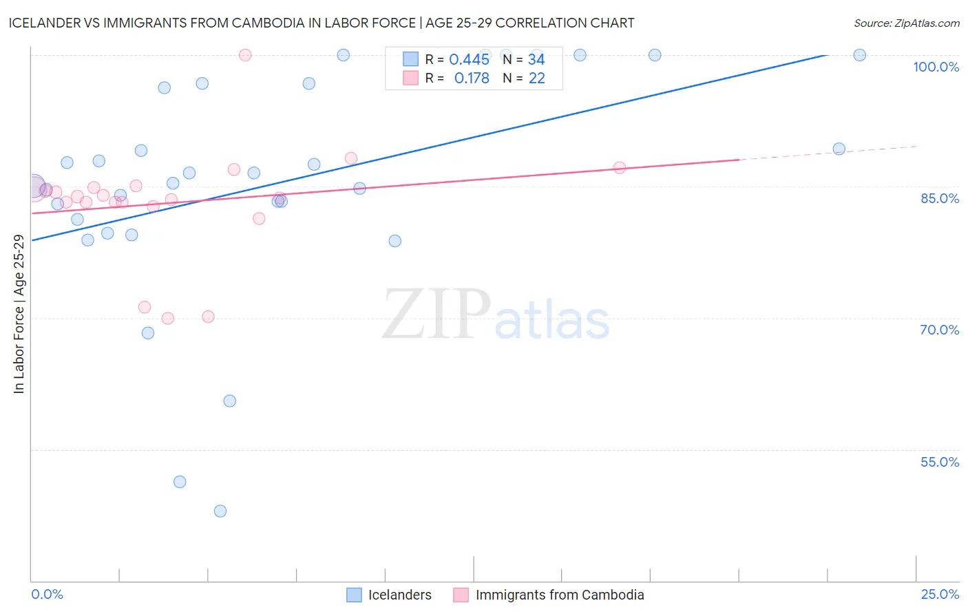 Icelander vs Immigrants from Cambodia In Labor Force | Age 25-29