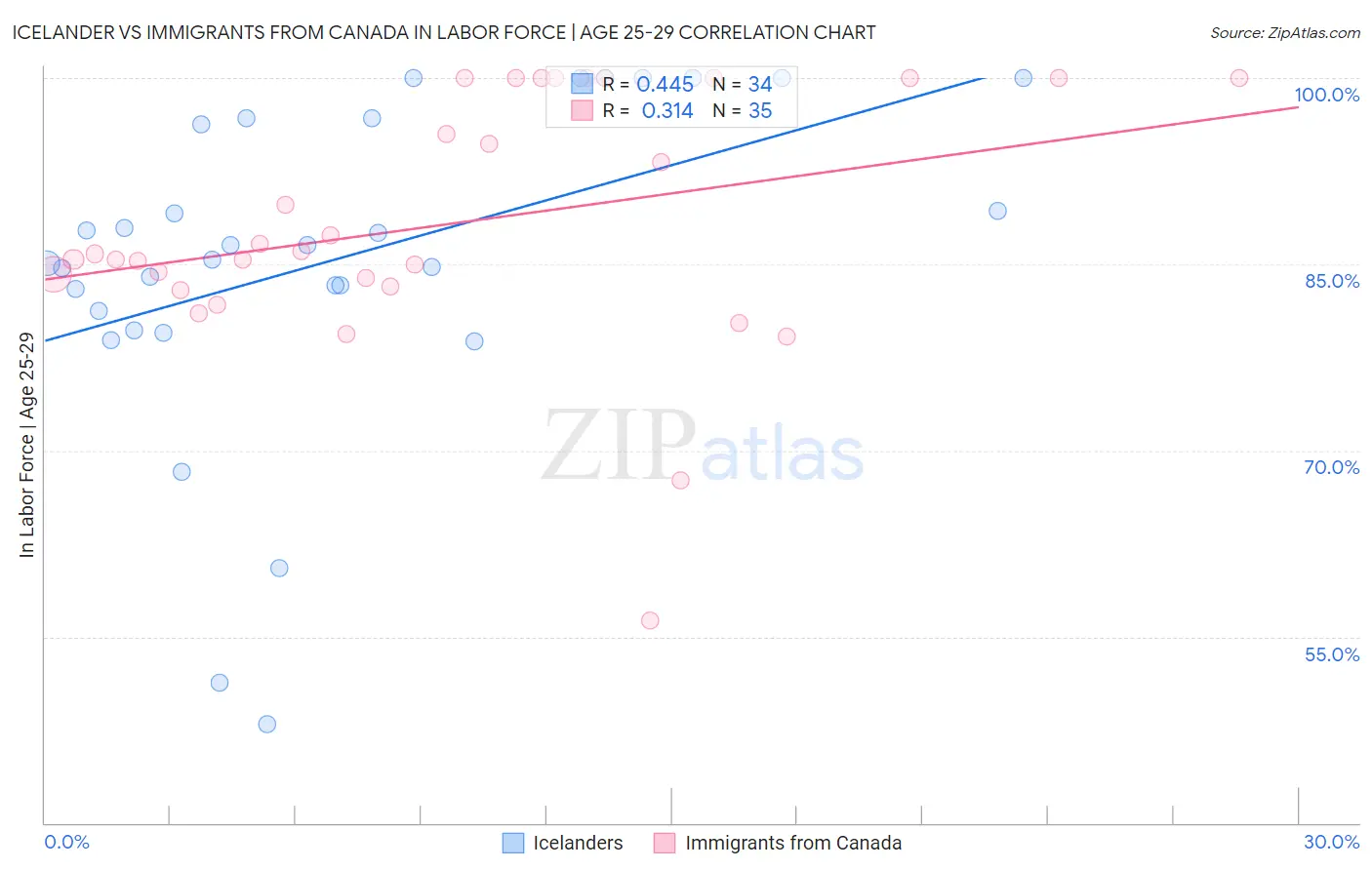 Icelander vs Immigrants from Canada In Labor Force | Age 25-29