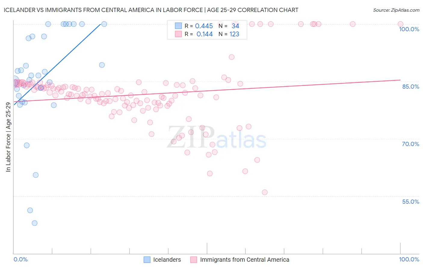 Icelander vs Immigrants from Central America In Labor Force | Age 25-29